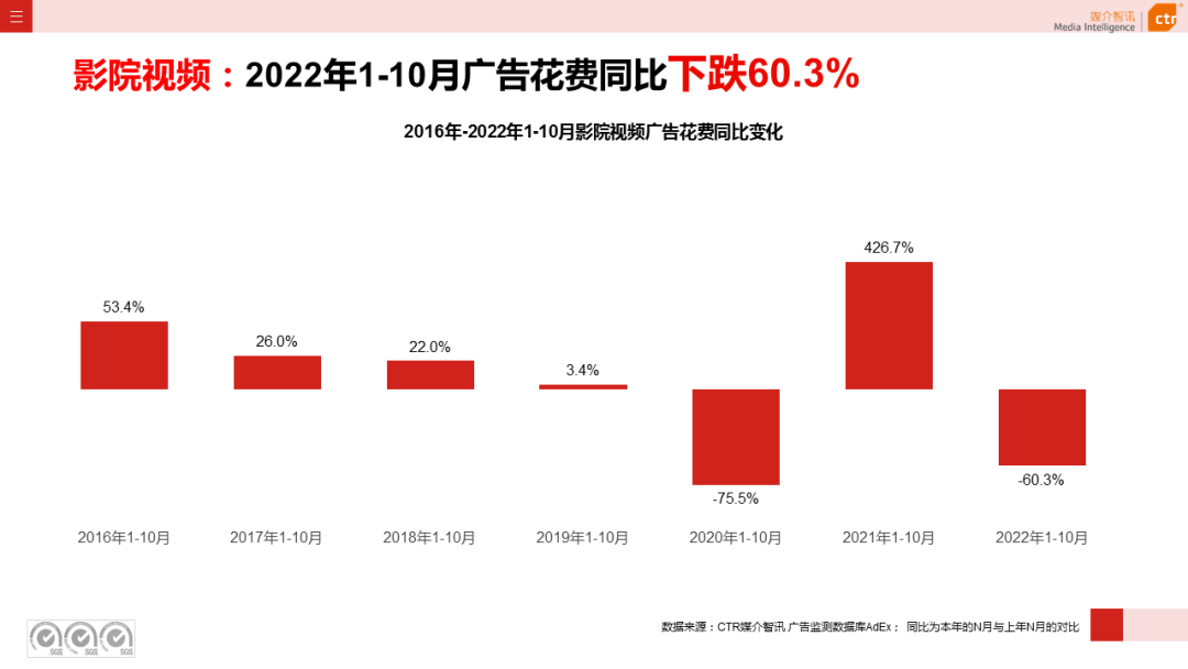 CTR：2022年1-10月傳統(tǒng)戶外廣告同比減少29.6%