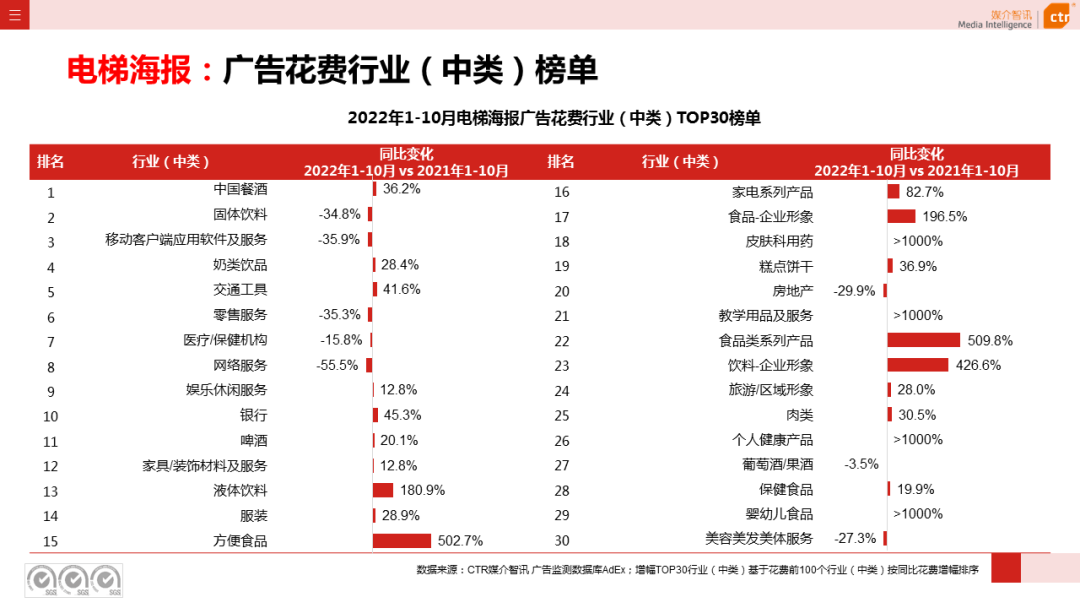 CTR：2022年1-10月傳統(tǒng)戶外廣告同比減少29.6%