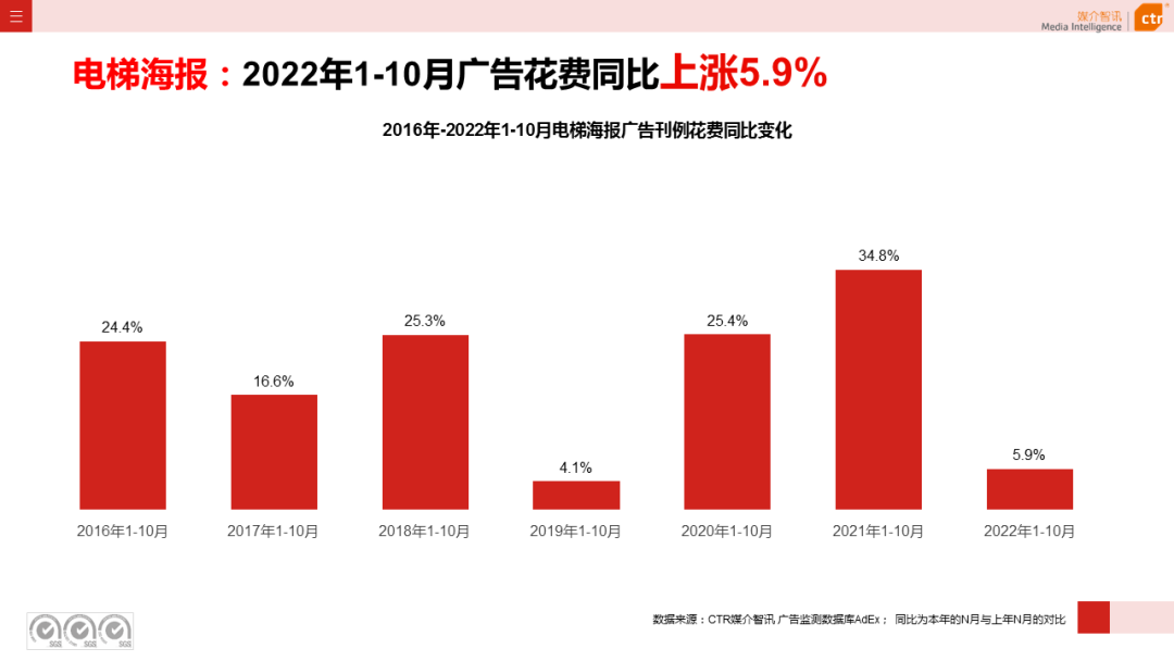 CTR：2022年1-10月傳統(tǒng)戶外廣告同比減少29.6%