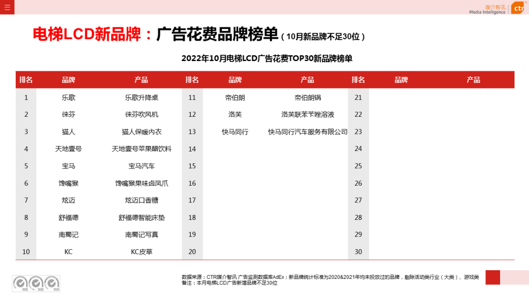 CTR：2022年1-10月傳統(tǒng)戶外廣告同比減少29.6%