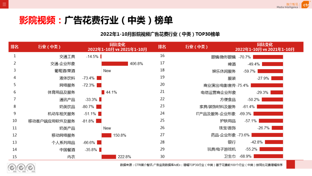 CTR：2022年1-10月傳統(tǒng)戶外廣告同比減少29.6%