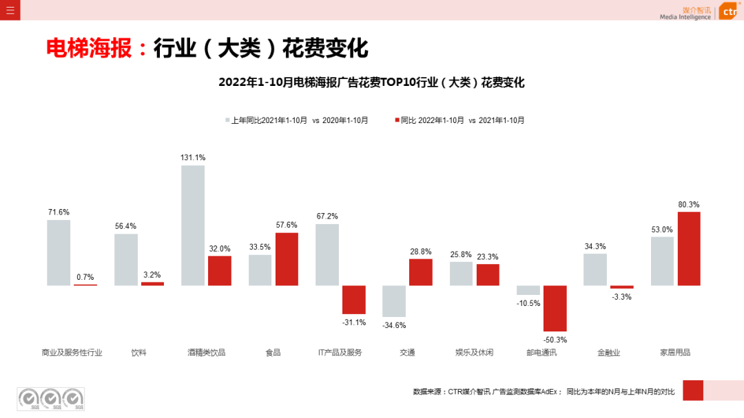 CTR：2022年1-10月傳統(tǒng)戶外廣告同比減少29.6%