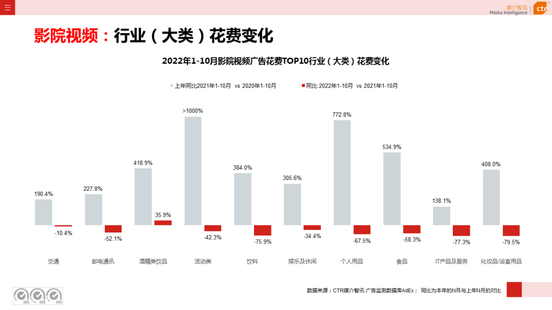 CTR：2022年1-10月傳統(tǒng)戶外廣告同比減少29.6%