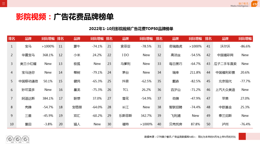 CTR：2022年1-10月傳統(tǒng)戶外廣告同比減少29.6%