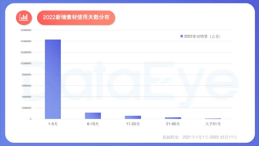 2022年度國內(nèi)移動游戲效果廣告白皮書