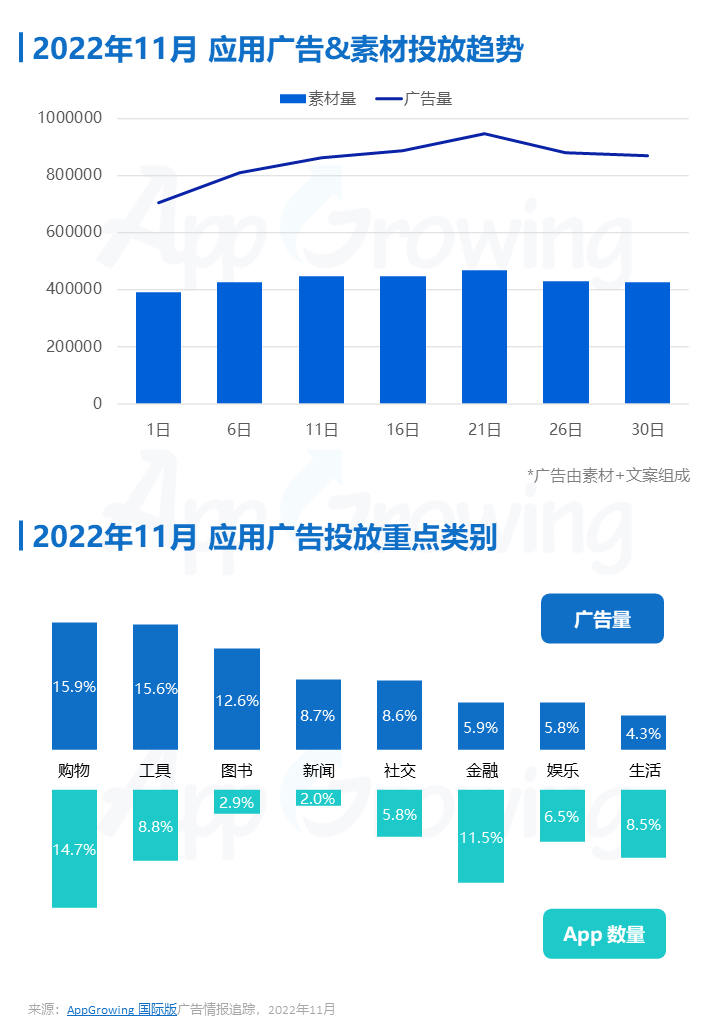AppGrowing：2022年11月應(yīng)用海外買(mǎi)量特征進(jìn)行的分析