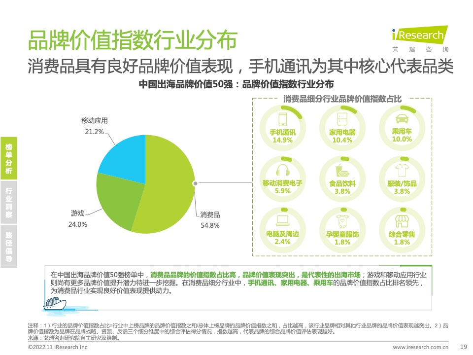 2022年MeetBrands中國出海品牌價值榜單報告(圖19)