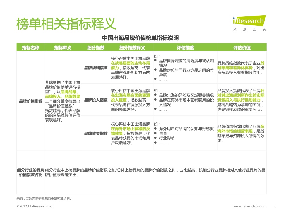 2022年MeetBrands中國出海品牌價值榜單報告(圖6)