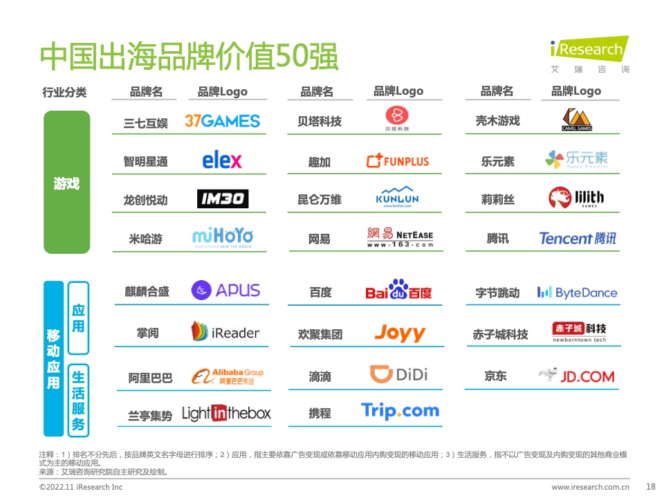 2022年MeetBrands中國出海品牌價值榜單報告(圖18)