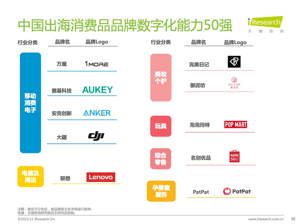 2022年MeetBrands中國出海品牌價值榜單報告(圖38)