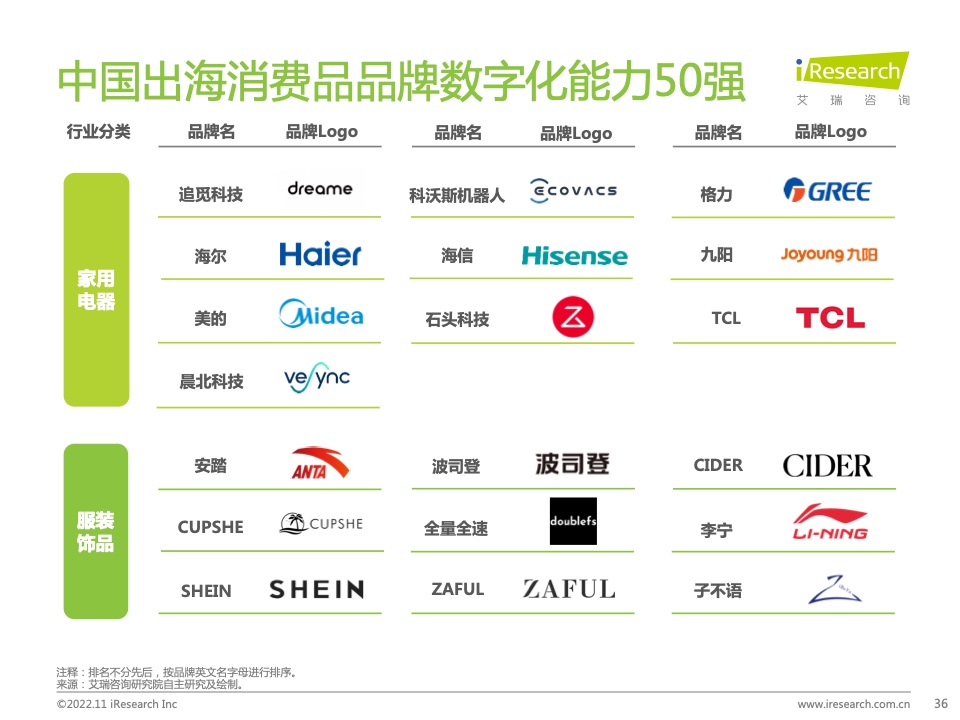 2022年MeetBrands中國出海品牌價值榜單報告(圖36)