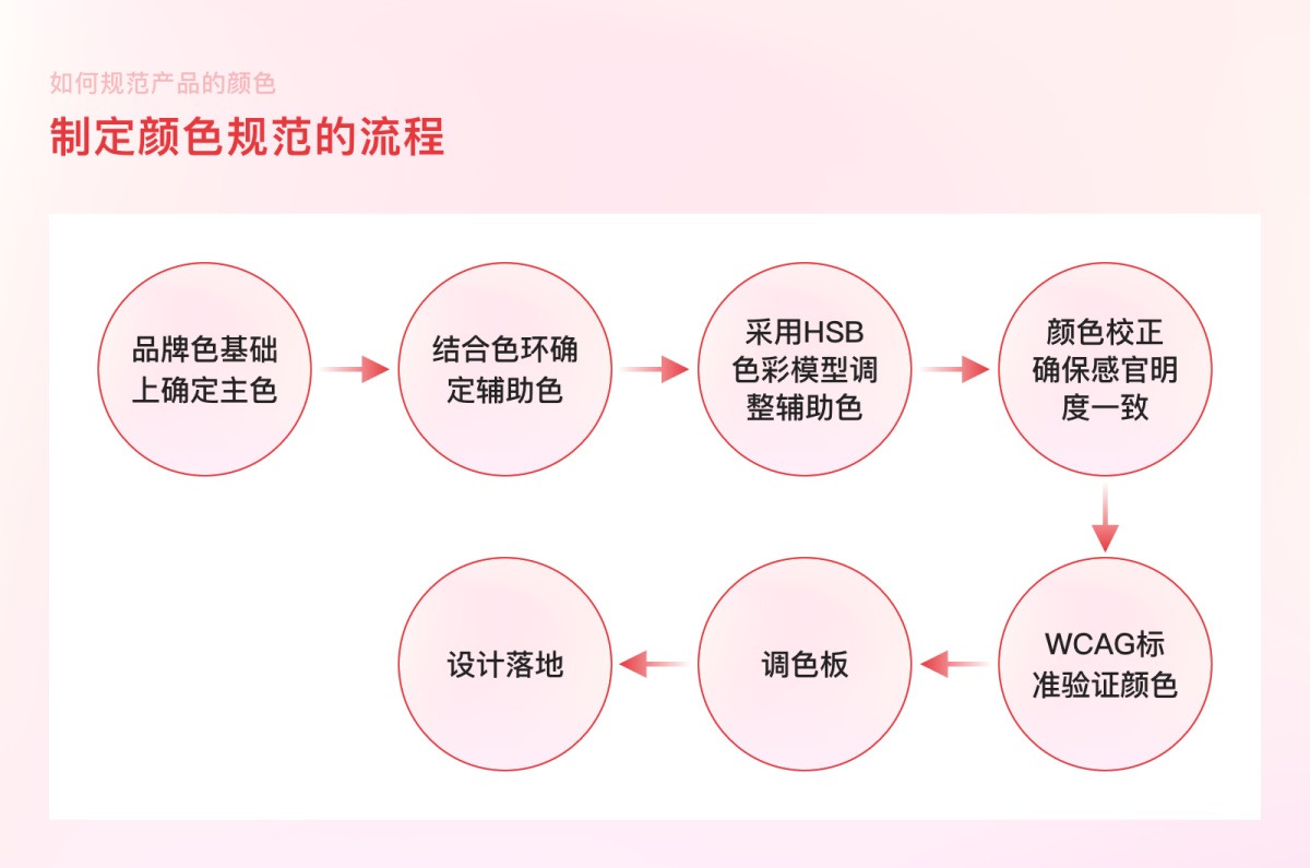 案例實操！從零開始教你構(gòu)建產(chǎn)品顏色規(guī)范
