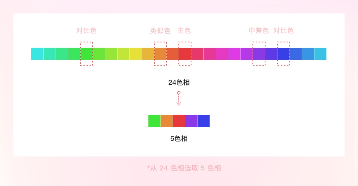 案例實操！從零開始教你構(gòu)建產(chǎn)品顏色規(guī)范