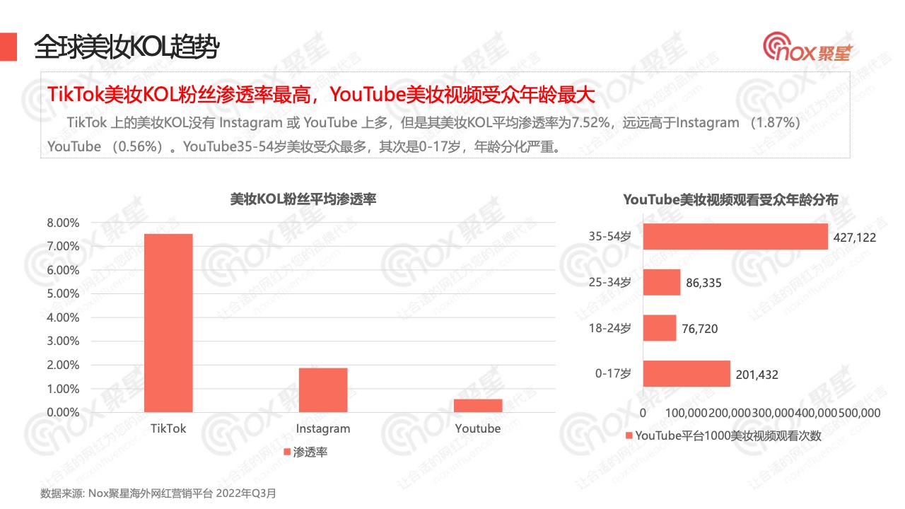 2022年Q3美妝品牌KOL營銷數(shù)據(jù)報告(圖14)