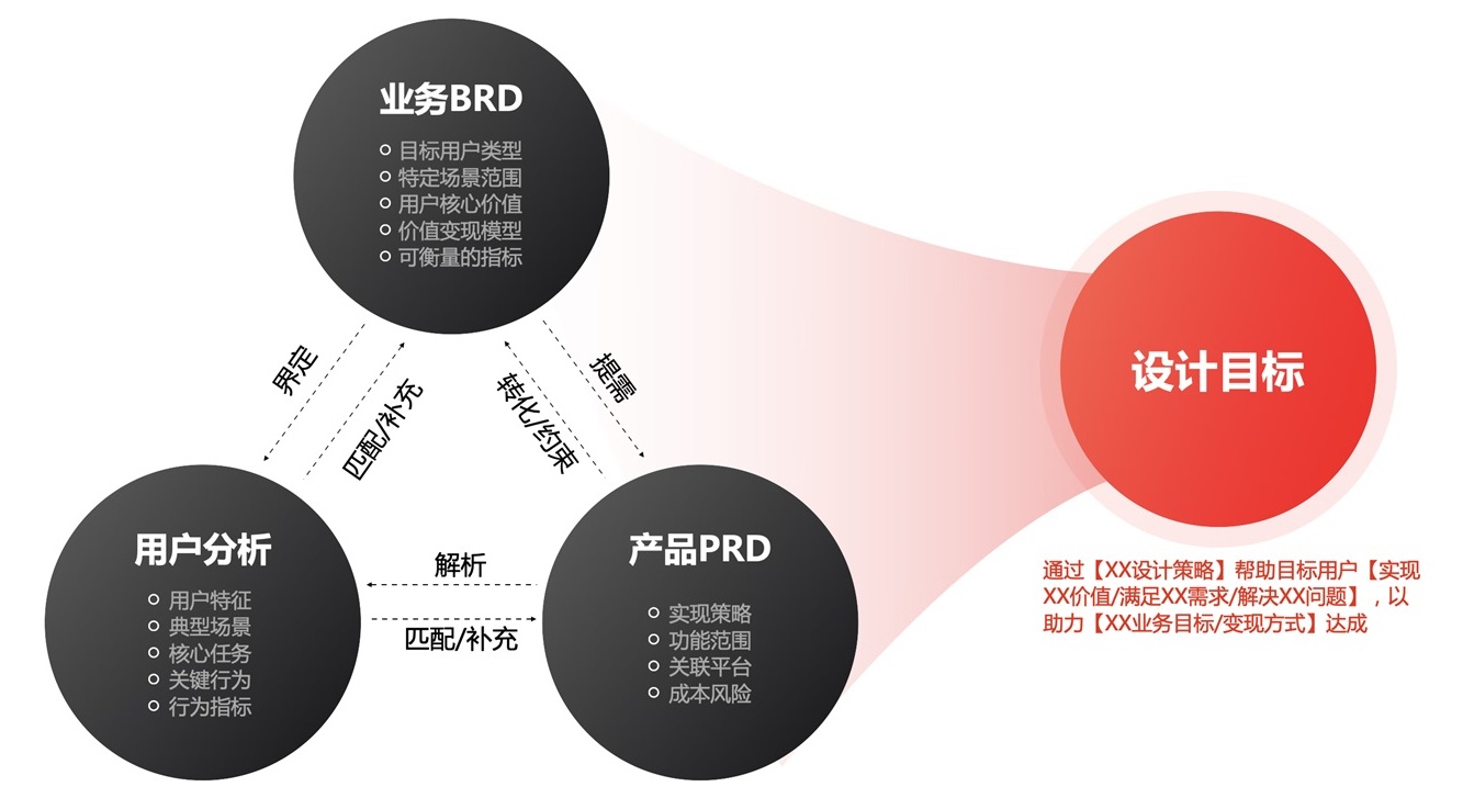 京東高手出品！如何提升設(shè)計價值：方法篇