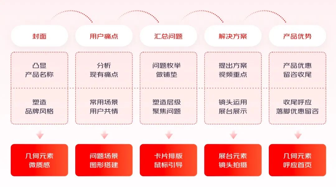 實(shí)戰(zhàn)總結(jié)！輕松4步搞定動(dòng)效視頻設(shè)計(jì)