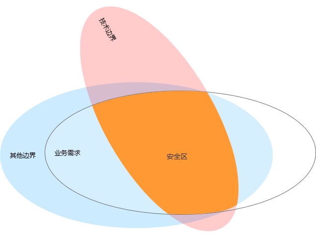 6000字干貨！3個優(yōu)秀交互設計師應該具備的邊界感