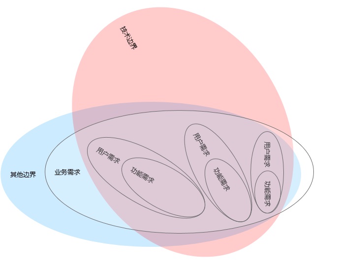 6000字干貨！3個優(yōu)秀交互設計師應該具備的邊界感