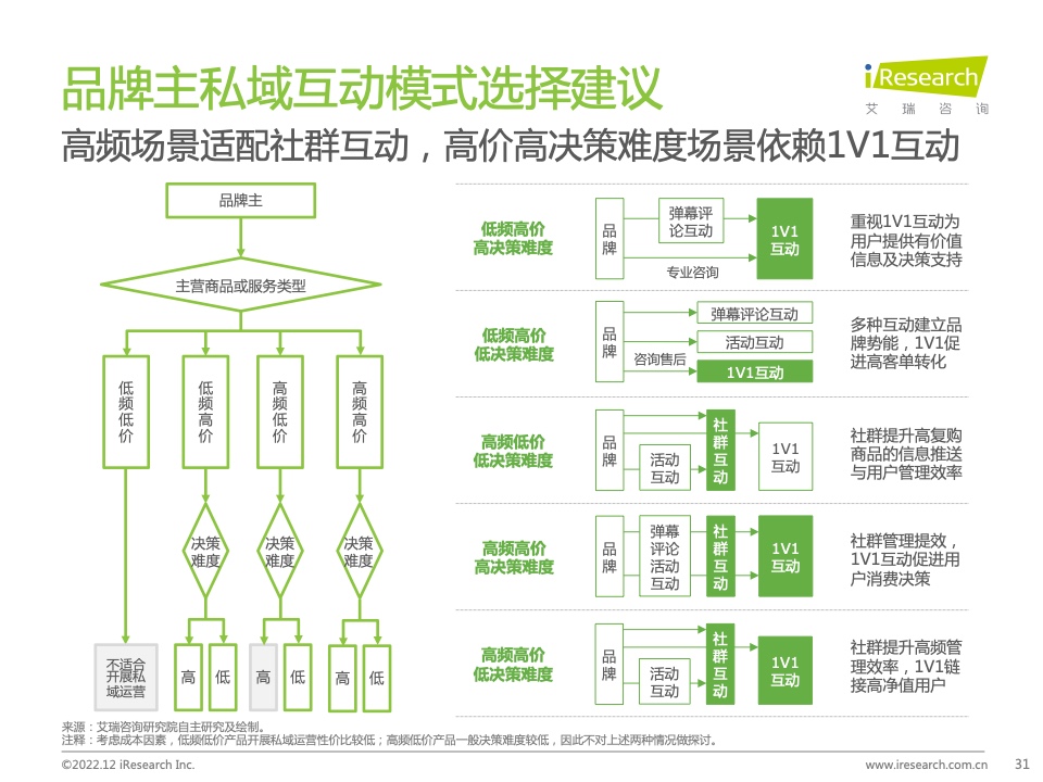 2022年中國品牌主私域場景下的互動路徑研究報告(圖31)