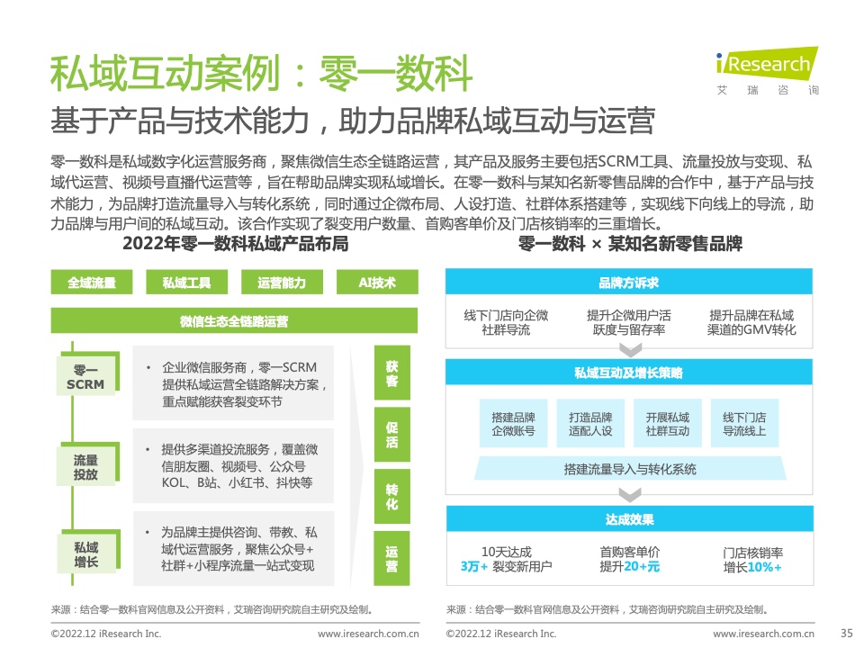2022年中國品牌主私域場景下的互動路徑研究報告(圖35)