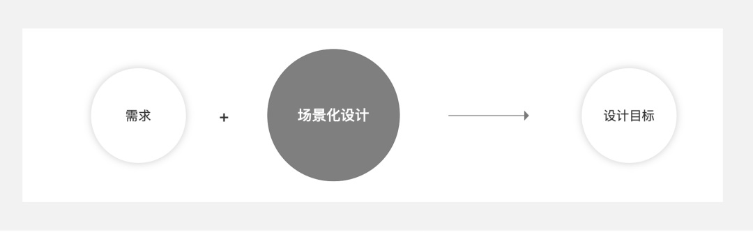 5000字干貨！四個章節(jié)帶你快速了解場景化設(shè)計