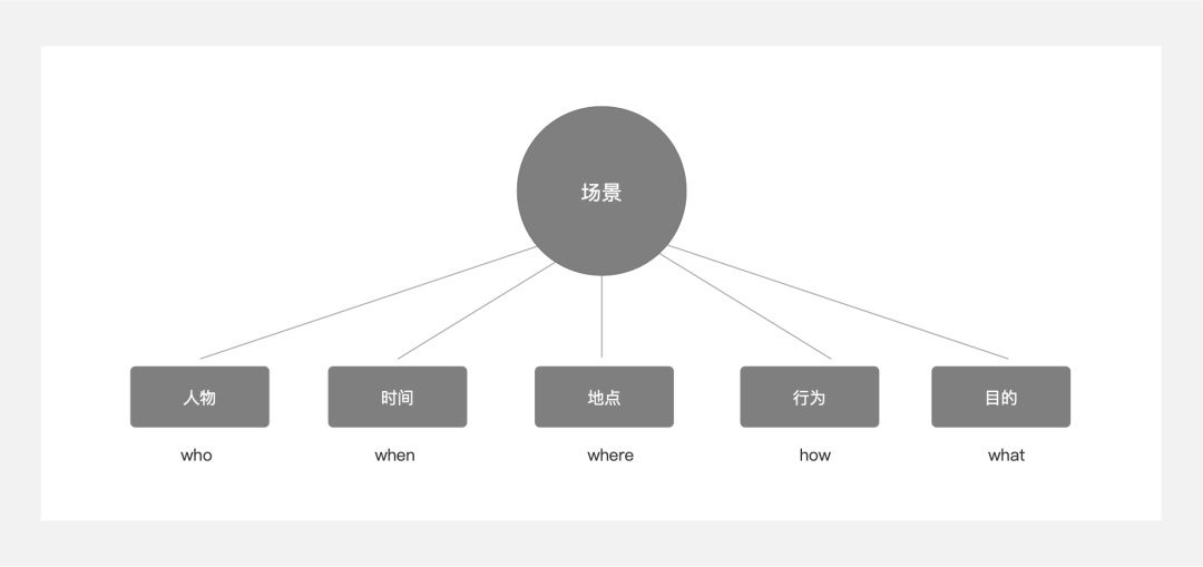 5000字干貨！四個章節(jié)帶你快速了解場景化設(shè)計