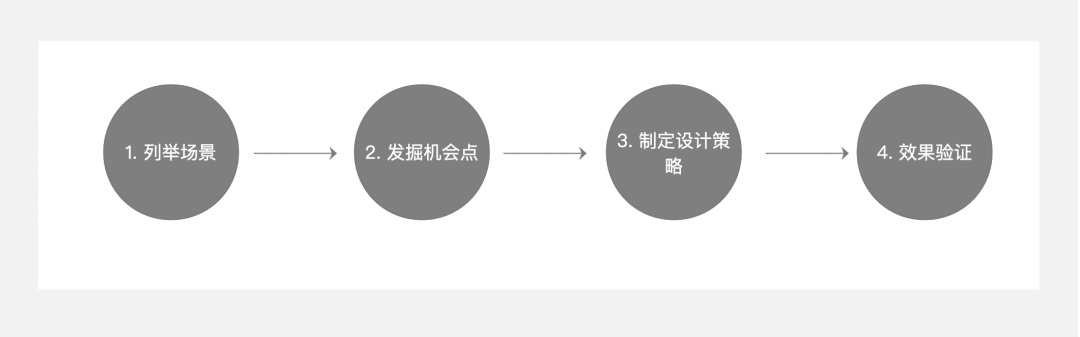 5000字干貨！四個章節(jié)帶你快速了解場景化設(shè)計