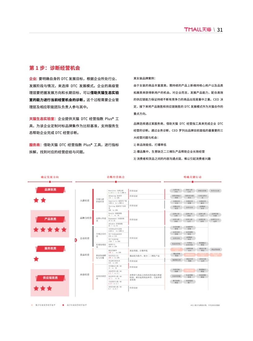 天貓DTC企業(yè)經(jīng)營指南(圖37)