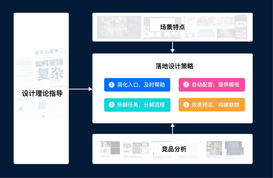 用騰訊會(huì)議的實(shí)戰(zhàn)案例，深入分析如何簡(jiǎn)化用戶任務(wù)