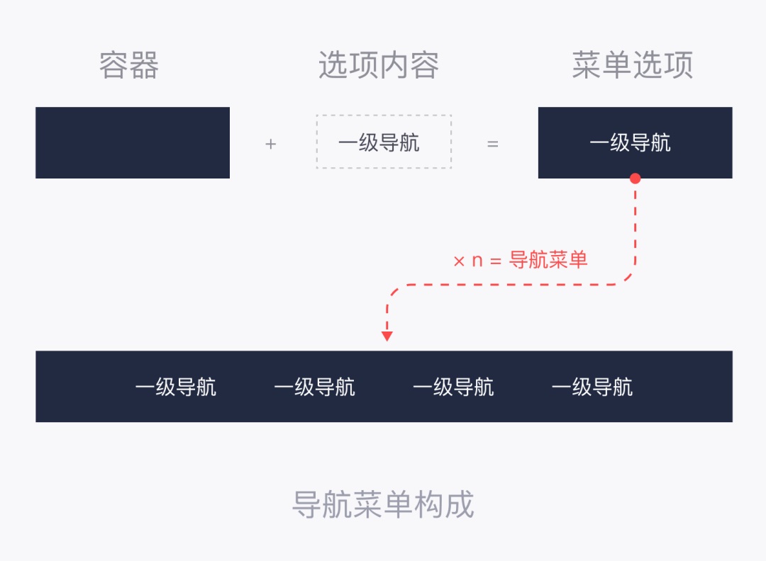用4個章節(jié)，幫你快速讀懂B端全局導航設計