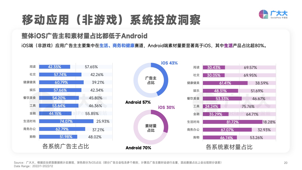 2022移動應(yīng)用營銷變現(xiàn)白皮書(圖20)