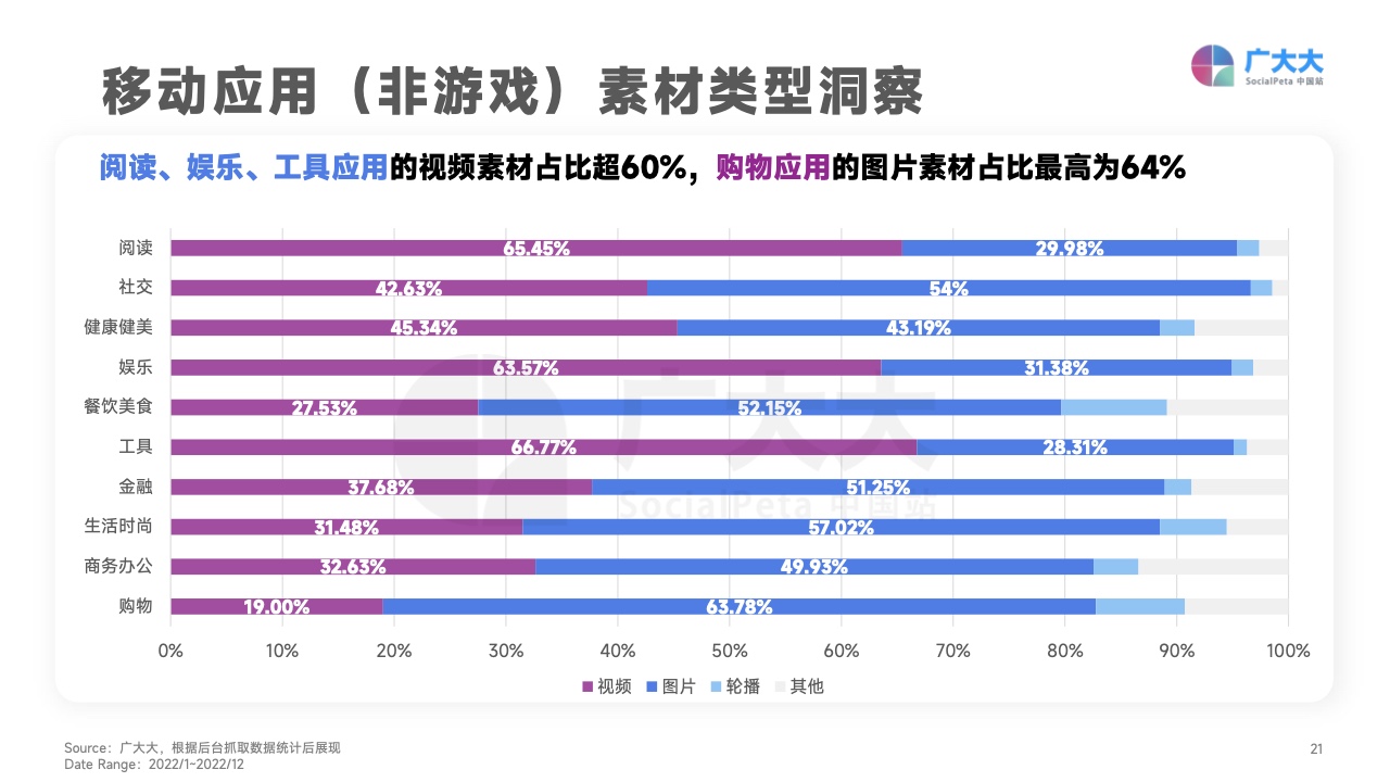 2022移動應(yīng)用營銷變現(xiàn)白皮書(圖21)
