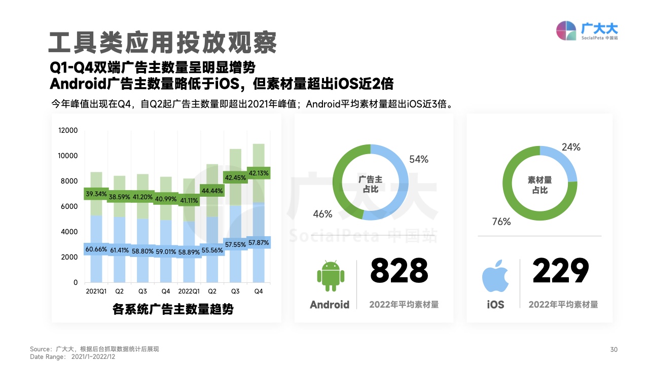 2022移動應(yīng)用營銷變現(xiàn)白皮書(圖30)