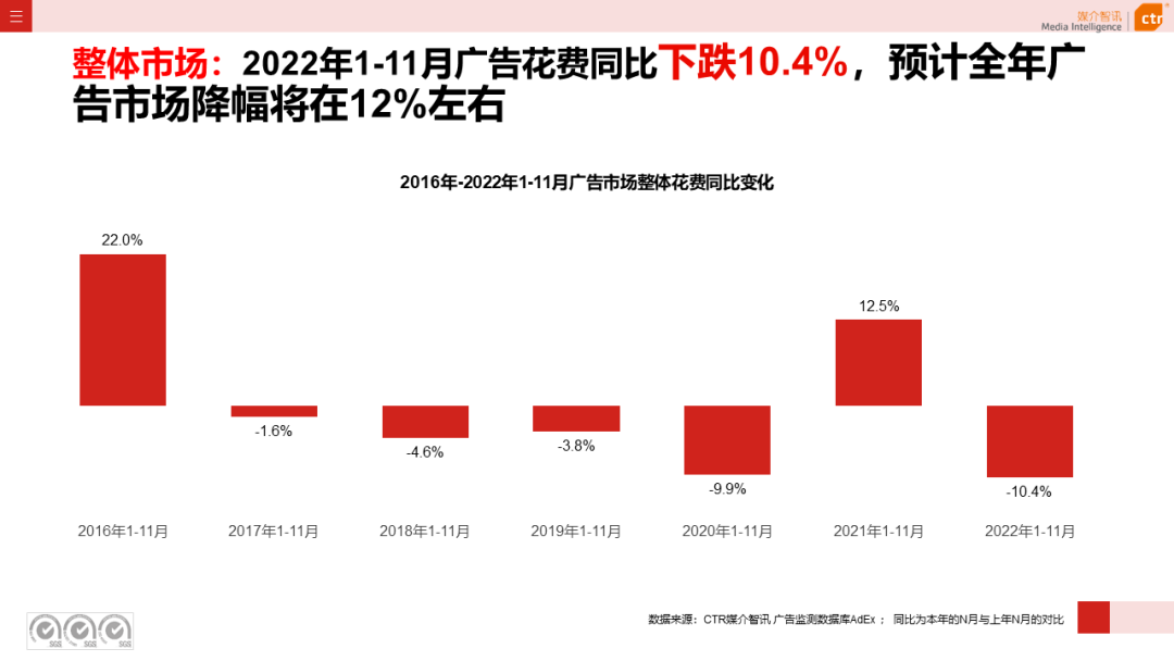 2022年11月廣告市場(chǎng)下跌10.5%(圖3)