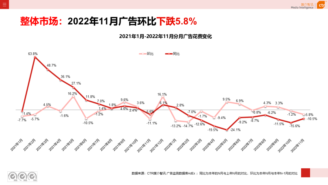 2022年11月廣告市場(chǎng)下跌10.5%(圖4)