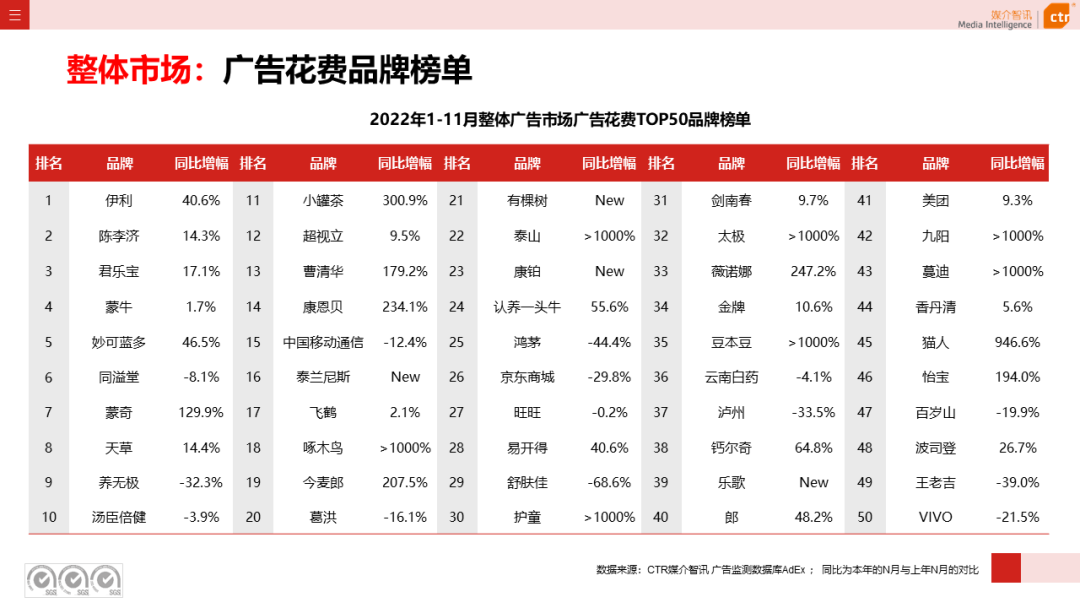 2022年11月廣告市場(chǎng)下跌10.5%(圖8)