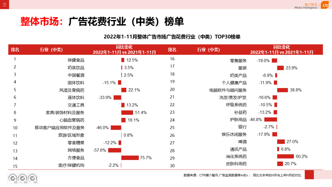 2022年11月廣告市場(chǎng)下跌10.5%(圖6)