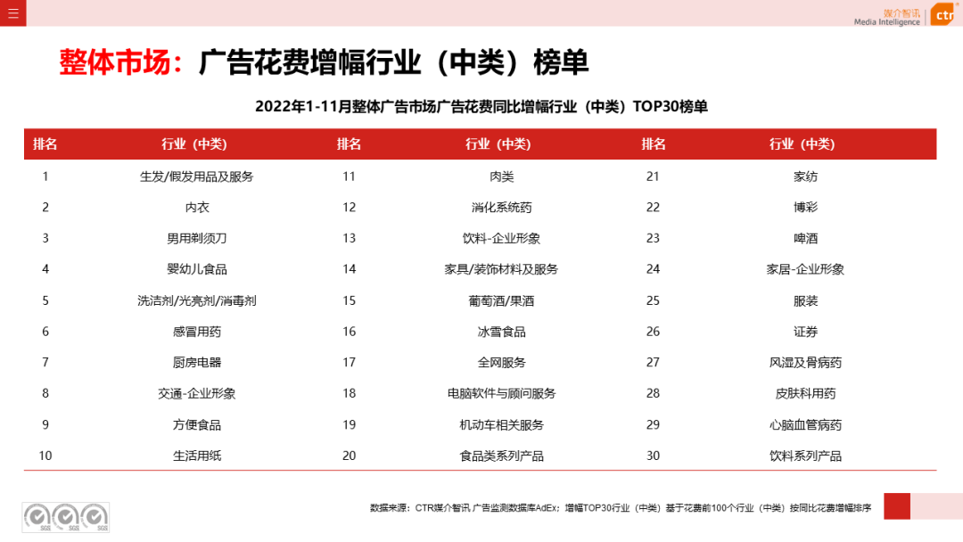 2022年11月廣告市場(chǎng)下跌10.5%(圖7)