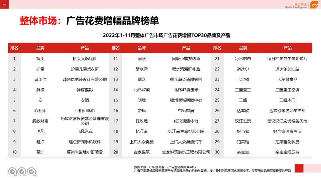 2022年11月廣告市場(chǎng)下跌10.5%(圖9)