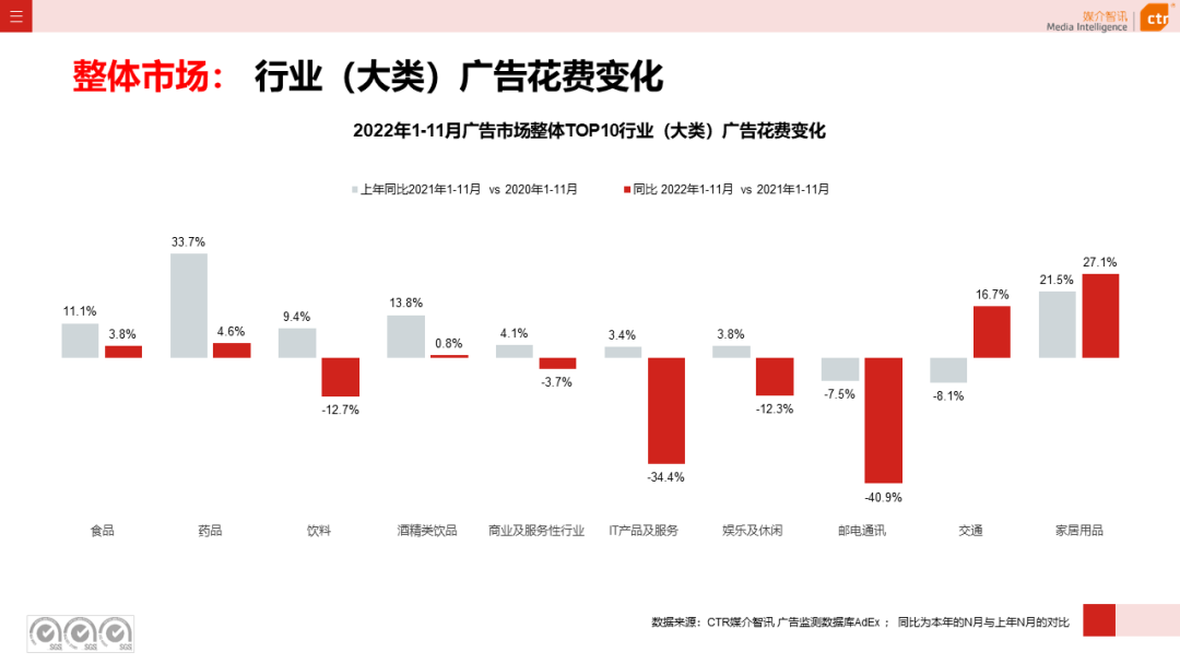 2022年11月廣告市場(chǎng)下跌10.5%(圖5)