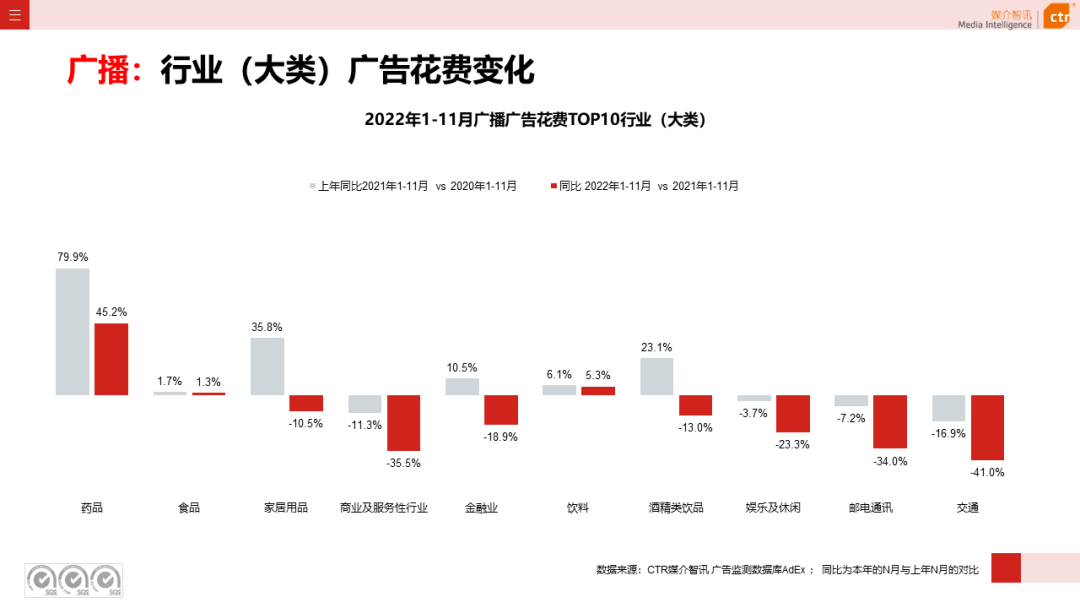 2022年11月廣告市場(chǎng)下跌10.5%(圖12)