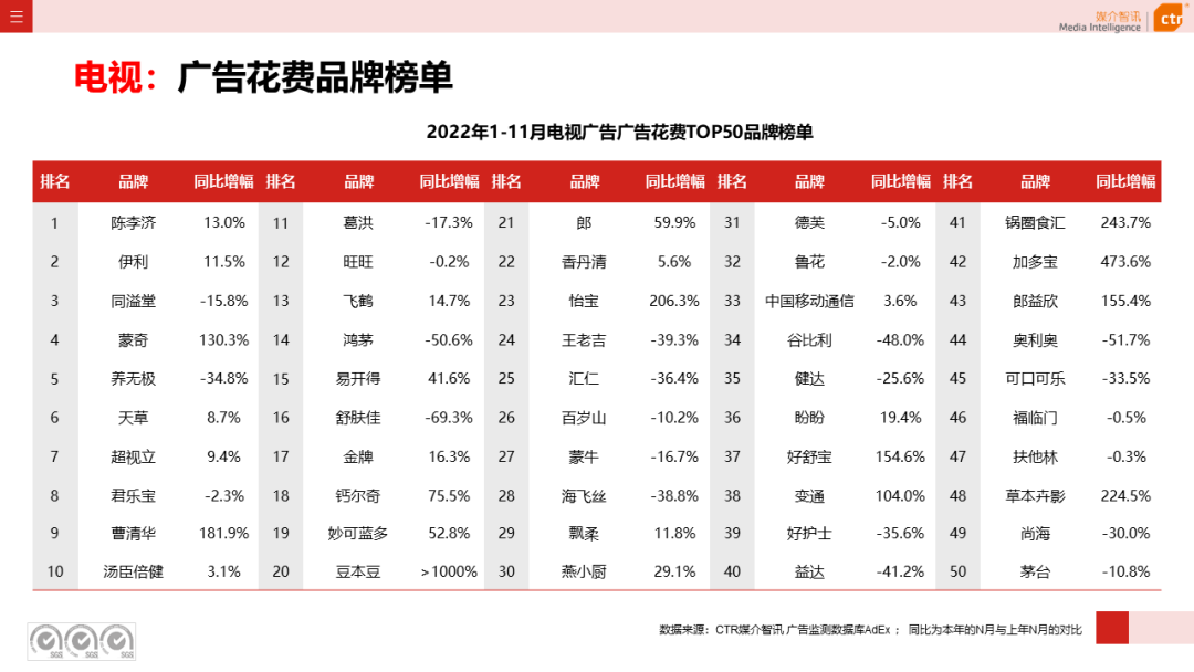 2022年11月廣告市場(chǎng)下跌10.5%(圖11)