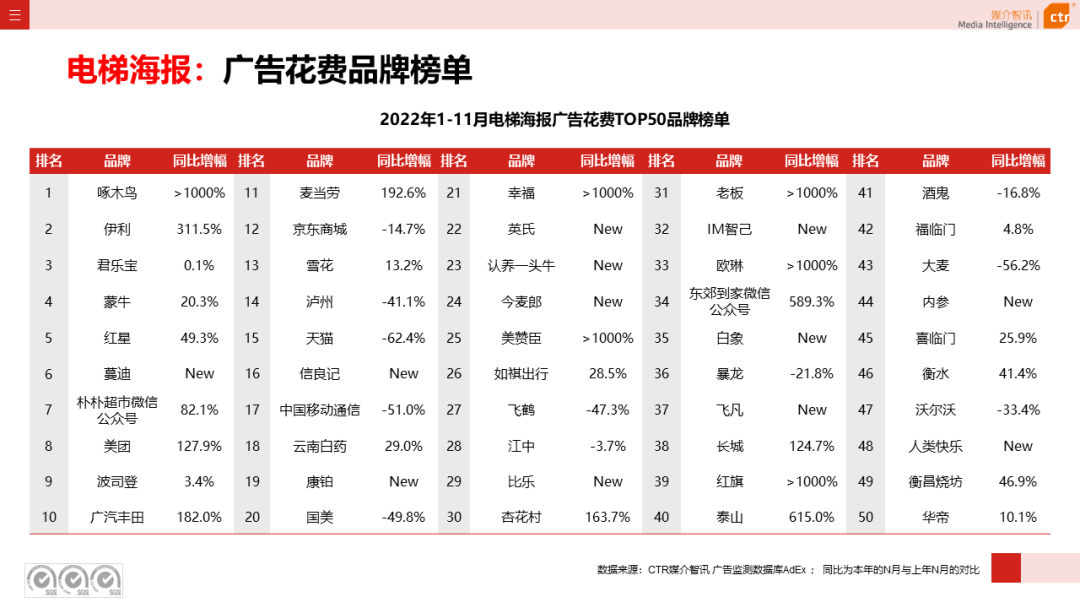 2022年11月廣告市場(chǎng)下跌10.5%(圖19)