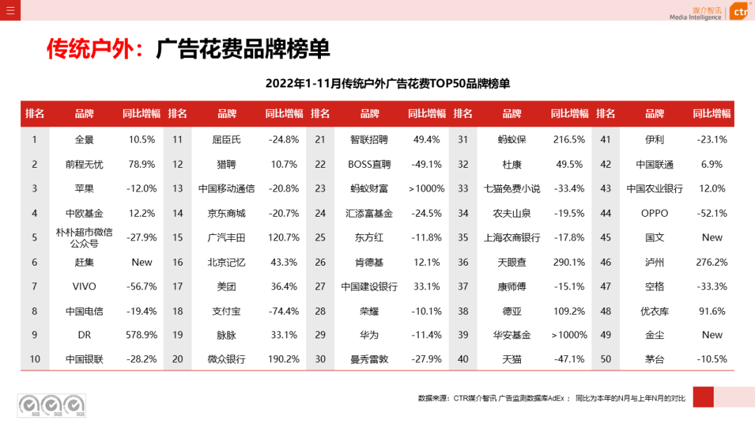 2022年11月廣告市場(chǎng)下跌10.5%(圖15)