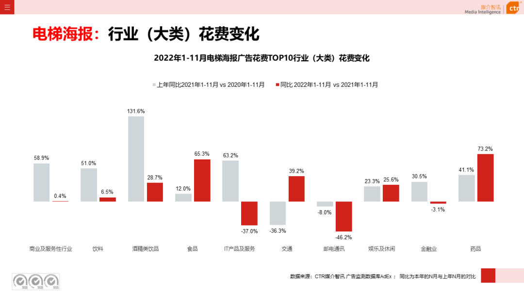 2022年11月廣告市場(chǎng)下跌10.5%(圖18)
