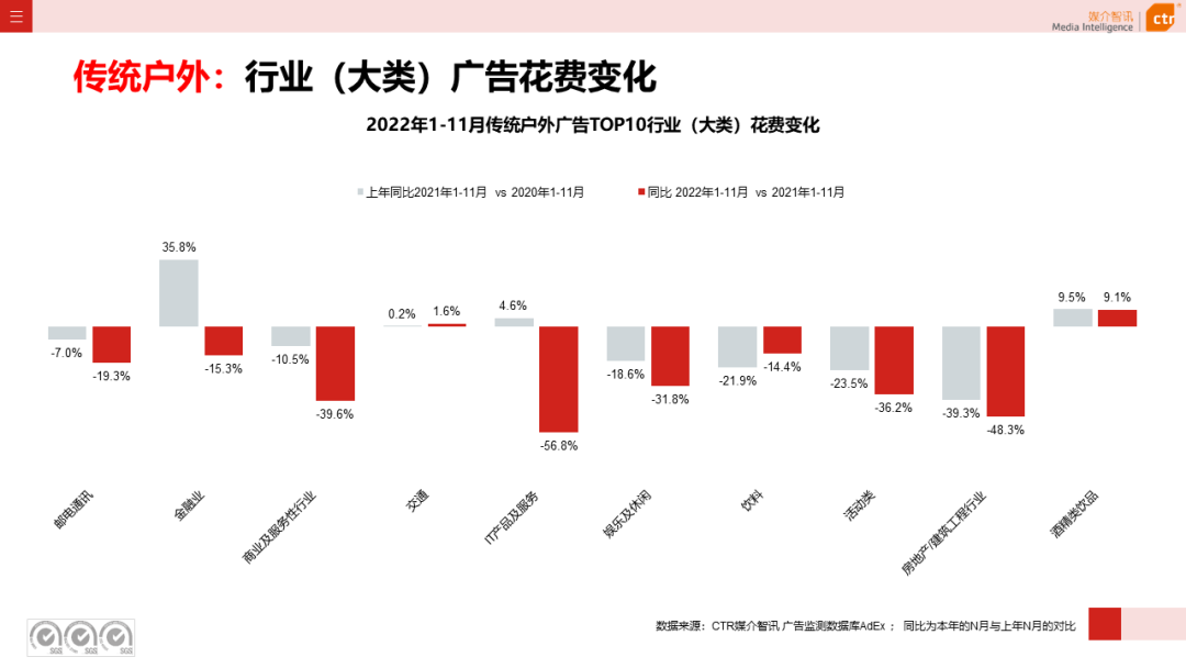 2022年11月廣告市場(chǎng)下跌10.5%(圖14)