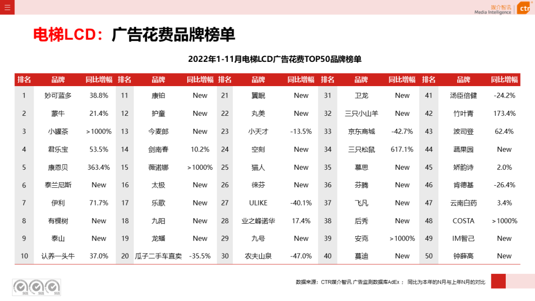 2022年11月廣告市場(chǎng)下跌10.5%(圖17)