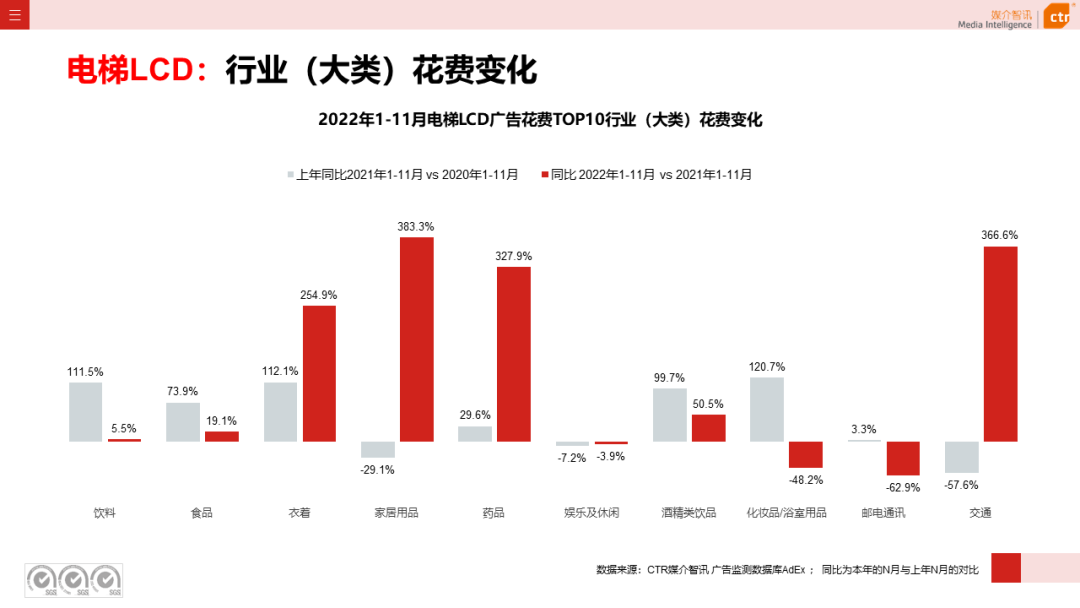 2022年11月廣告市場(chǎng)下跌10.5%(圖16)