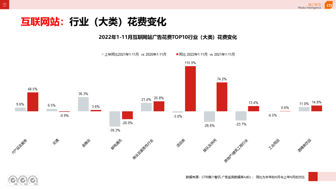 2022年11月廣告市場(chǎng)下跌10.5%(圖22)