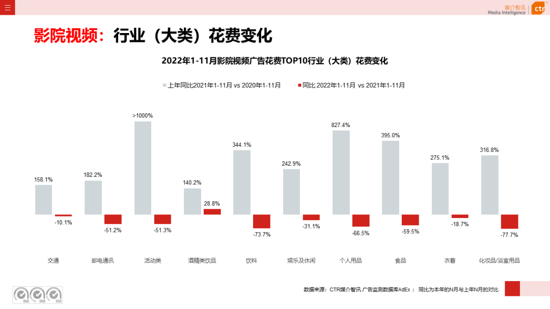 2022年11月廣告市場(chǎng)下跌10.5%(圖20)